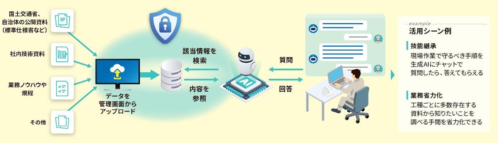建設業のAI活用とは?業務効率化から「自社専用AI」まで